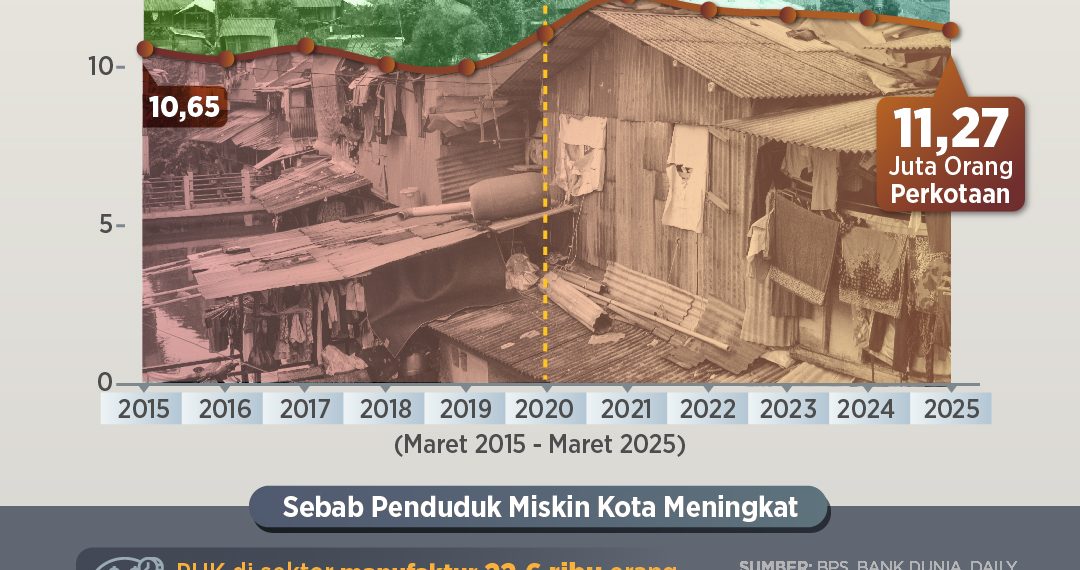 Infografis: Angka Penduduk Miskin Kota Stagnan Pasca-Pandemi